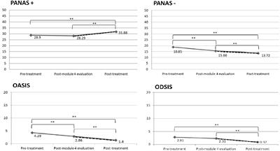 Exploring the Incorporation of a Positive Psychology Component in a Cognitive Behavioral Internet-Based Program for Depressive Symptoms. Results Throughout the Intervention Process